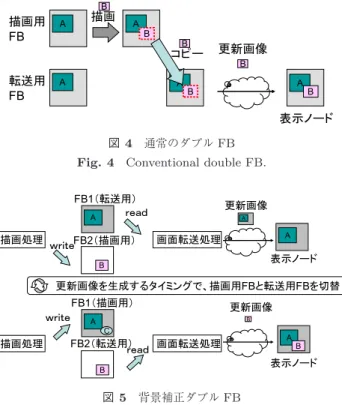 図 4 通常のダブル FB Fig. 4 Conventional double FB.