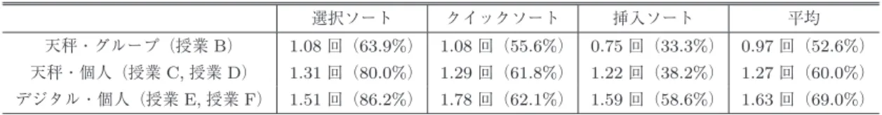 図 11 授業活動ごとの平均試行回数と正答率