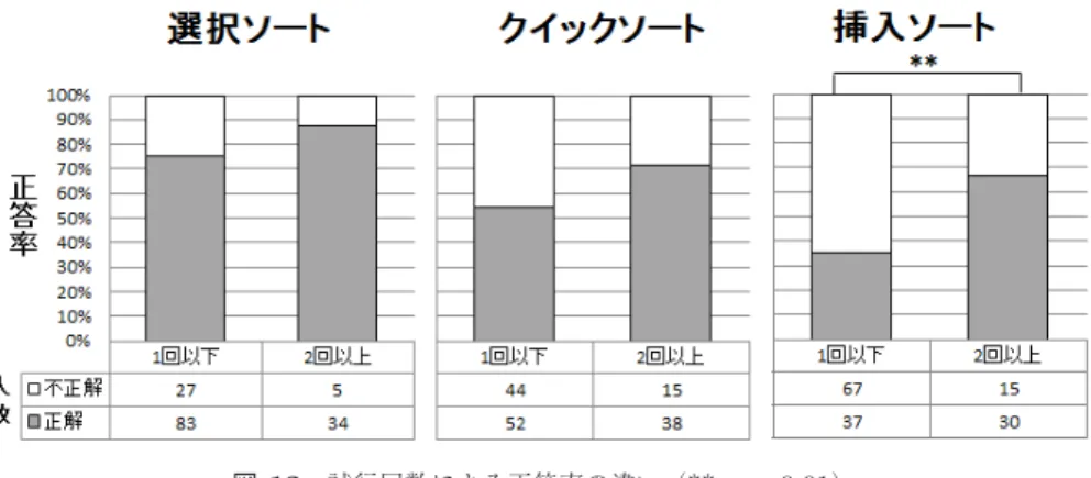 図 12 試行回数による正答率の違い（ ** p < 0 . 01 ）
