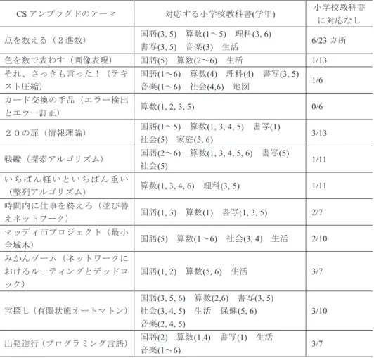 Table 7 Corresponding learning activities in the school textbooks with the activities of CS Unplugged