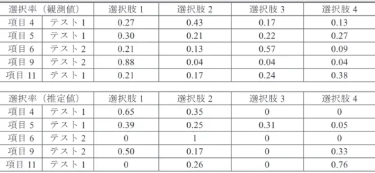 表 8 差の大きい項目の選択率