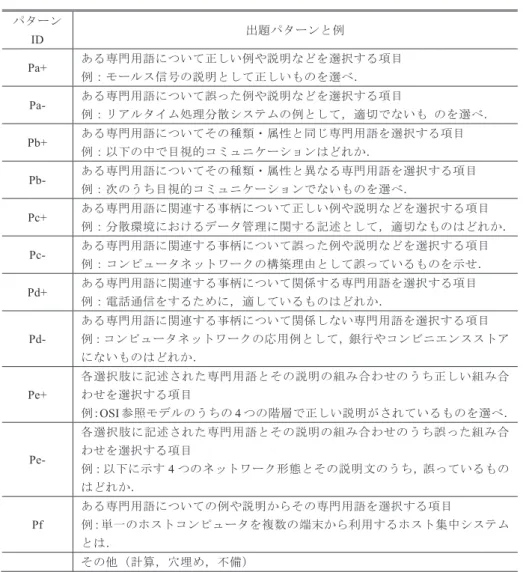 表 1 項目の出題パターン Table 1 Item patterns.