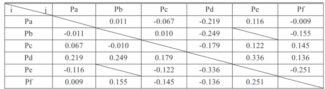 Table 4 Averages of diﬀerences in the diﬃculty level by each combination of item patterns