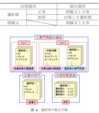 Fig. 3 Extraction procedure of related terms.