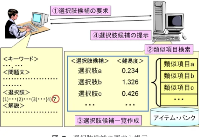 図 6 項目類似度データを用いた適応的なテスト出題 Fig. 6 Adaptive test setting from the similar item group.