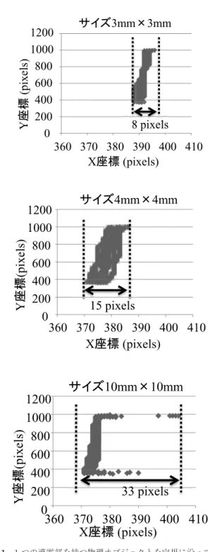 Fig. 11 Influence of size of a conductive point (3 mm, 4 mm, 10 mm).