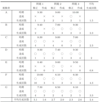 表 2 正答率と解答時間