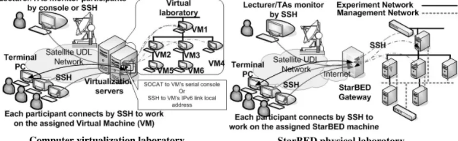 Fig. 2 Remote computer laboratory platforms.