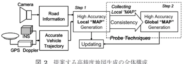 図 1 プローブ型地図生成のイメージ