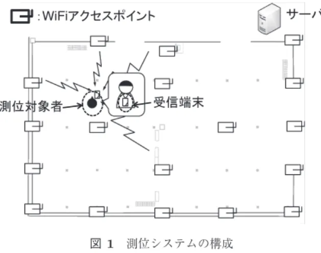 図 1 測位システムの構成 Fig. 1 Positioning system.