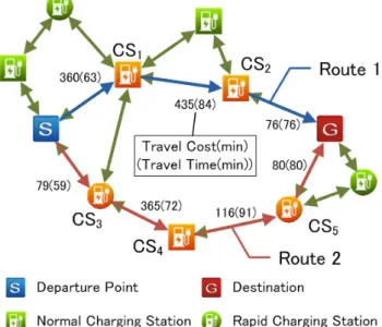 図 3 2 つ以上の充電スタンドを経由する EV アシストルート探索例 Fig. 3 Example of EV assist route search with two or more