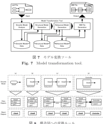 Fig. 8 Transformation rules for structural model.