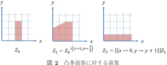 図 2 に示すような具体例とその計算方法を示す． Z 0 = 2 ≤ x ≤ 3 ∧ 0 ≤ y ≤ 3 ，関数 γ の集合 { x → 1, y → 1 2 } ，関数 u の集合 { x → 0, y → y + 1 } とする．定義に従うと， Z 0 ↓γ は 以下の数式で表現できる．なお，非負条件は，本論文で用 いる変数の定義によるものである． ( ∃ d ≥ 0.2 ≤ x + d ≤ 3 ∧ 0 ≤ y + 1 2 d ≤ 3) ∧ x ≥ 0 ∧ y ≥ 0 これは線形不等式に対する一階述語論