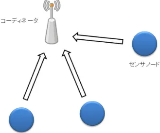 Fig. 3 Wireless sensor network (star topology).