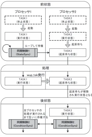 表 2 同期パターンと同期メカニズム