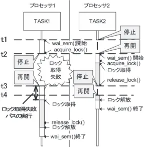 図 10 ISS 拡張によるロック取得失敗パスの実行フロー Fig. 10 Execution flow an acquiring failure path by extended