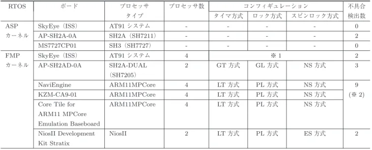 表 3 テスト実施結果一覧 Table 3 Results of tests.