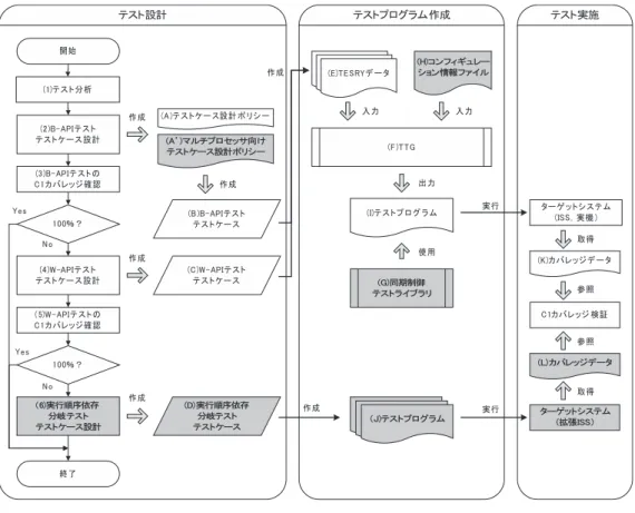 図 5 テストプロセスのフロー Fig. 5 Flow of the test process.