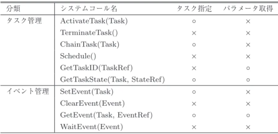 表 1 タスク管理とイベント管理に関わるシステムコール Table 1 System calls for task management and event control.
