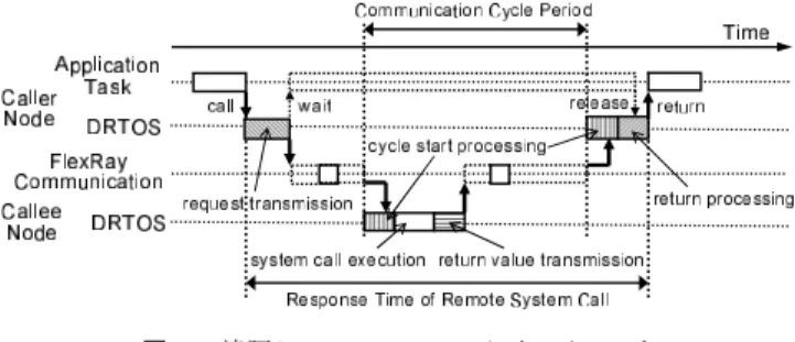 図 7 遠隔システムコールのタイムチャート Fig. 7 Time chart of remote system call.