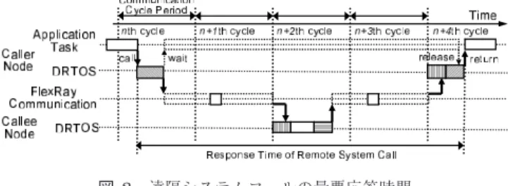 図 8 遠隔システムコールの最悪応答時間