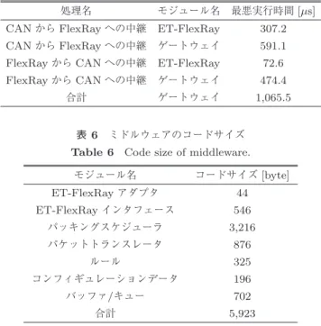 表 4 シミュレーションで算出したスロットサイズ Table 4 Slot size calculated by simulation.