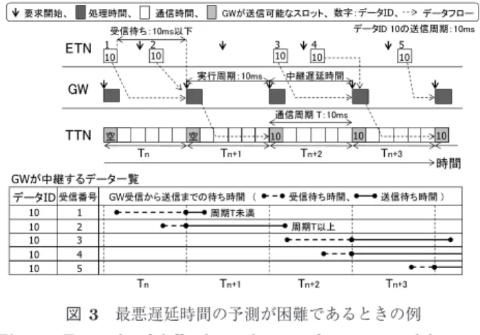 図 4 クラスタベース通信方式の概要