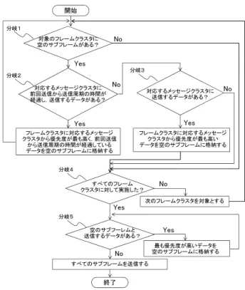 図 5 提案手法適用により最悪遅延時間の予測が容易になるときの例 Fig. 5 Example of easy prediction of worst case delay time of