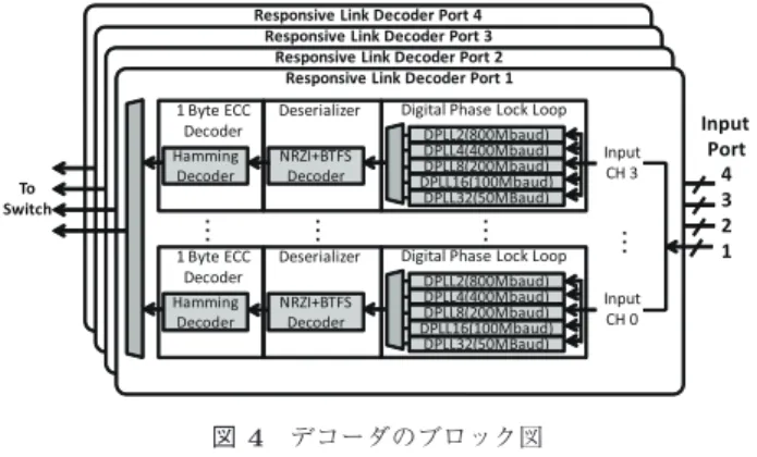 図 4 デコーダのブロック図 Fig. 4 Block diagram of decoder.