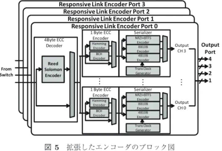 図 5 拡張したエンコーダのブロック図 Fig. 5 Block diagram of expanded encoder.