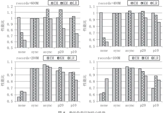 図 5 動的負荷印加時の性能 Fig. 5 Performance with dynamic load.