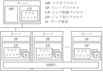 図 2 開発した並列処理ミドルウェアのアーキテクチャ Fig. 2 The architecture of developed parallel processing 