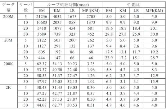 表 3 スケールアウト性能（入力データ量固定）