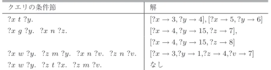 表 1 縮約グラフに対するクエリの結果例 Table 1 Example of queries for contracted graph.