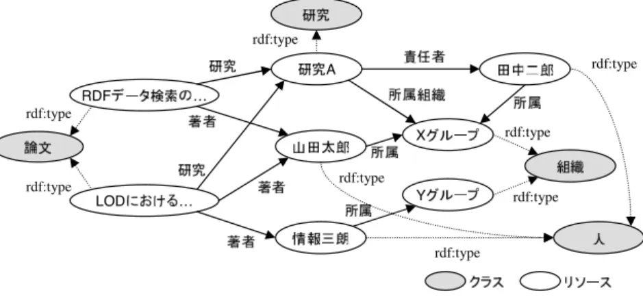 図 1 RDF データのグラフ表現 Fig. 1 RDF graph representation.