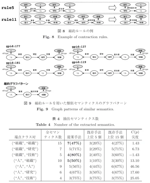 図 8 縮約ルールの例 Fig. 8 Example of contraction rules.