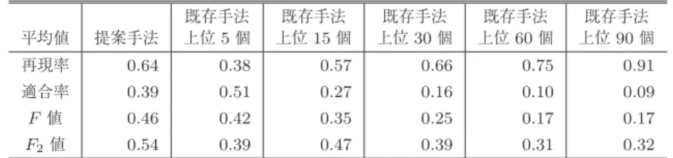 表 5 セマンティクスの再現率と適合率 Table 5 Recal and precision of semantics.