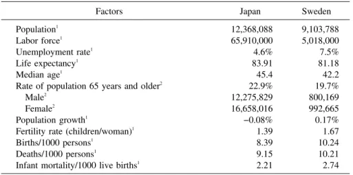 Table 1 Comparative Statistics on Japan and Sweden
