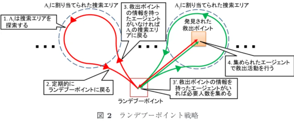 図 2 ランデブーポイント戦略 Fig. 2 Rendezvous point strategy.