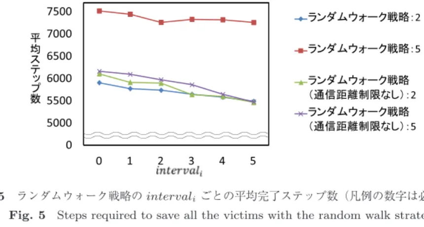 図 5 ランダムウォーク戦略の interval i ごとの平均完了ステップ数（凡例の数字は必要人数）