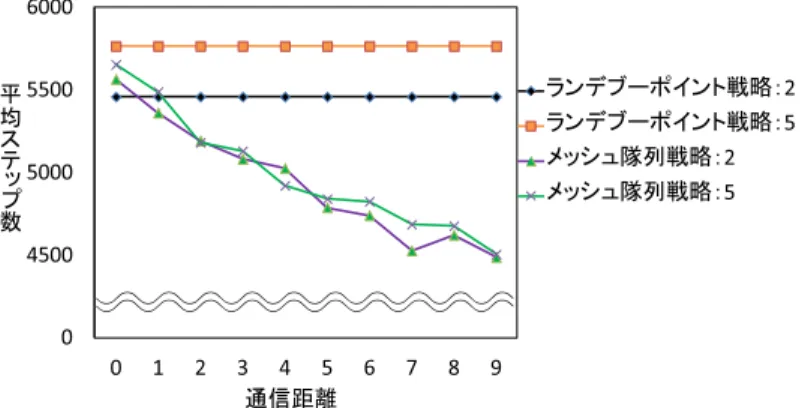 図 6 ランデブーポイント戦略とメッシュ隊列戦略の通信距離ごとの，すべての救出ポイント の救出活動を完了するまでの平均ステップ数（凡例の数字は必要人数）