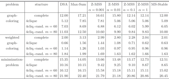 表 1 グラフの構造と問題を変化させた場合のコストの合計 Table 1 Cost values for diﬀerent graph structures and cost functions.