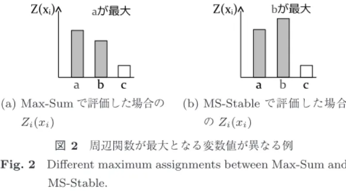 Fig. 2 Diﬀerent maximum assignments between Max-Sum and MS-Stable. 周辺関数が均衡している場合に，大域的な解の精度が低 下する場合について考察する． 周辺関数の均衡している状況で，大域的な解の精度が低 下する場合として， Max-Sum に基づいて計算された周辺 関数の最大である値 Z i ( x max i ) よりも， Max-Sum で評価 されていない制約を含めた場合の Z i ( x max i  ) が大きい場合 が考えられる．こ