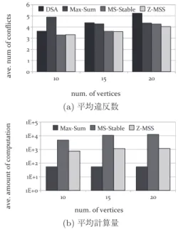 Fig. 5 Results of graph coloring (3 n constraints).