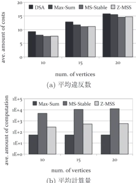 図 5 (b) と図 6 (b) に示す． 図 5 (a) を見ると，頂点数 10 の場合では Max-Sum の違 反数が高く， MS-Stable と Z-MSS が同程度の違反数となっ た．この問題は制約の密度が大きく，ほぼすべてのエージェ ントにおいて， Max-Sum で評価されないが， MS-Stable で は評価されるという制約がある．その結果， MS-Stable の 解の改善効果が違反数に現れたと考えられる． Z-MSS につ いては，違反数は Max-Sum より 32% 改善され， 