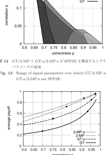 Fig. 12 Range of signal parameters over which GT/2-MP and GT-s/2-MP-s are SPFSE.