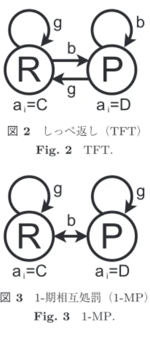 図 2 しっぺ返し（ TFT ） Fig. 2 TFT. 図 3 1- 期相互処罰（ 1-MP ） Fig. 3 1-MP. して知られている FSA である．この FSA の下，プレイヤ は最初に協力し，相手が裏切るとプレイヤも裏切るが，互 いに 1 期裏切った後，そのプレイヤは協力に戻る． Pavlov は進化シミュレーションの分野でよく扱われてい る（たとえば文献 [6], [10] など） ．そこでは，私的観測とは異 なるノイズ，すなわちプレイヤが選択した行動を間違えるこ とがある場合（ “trem