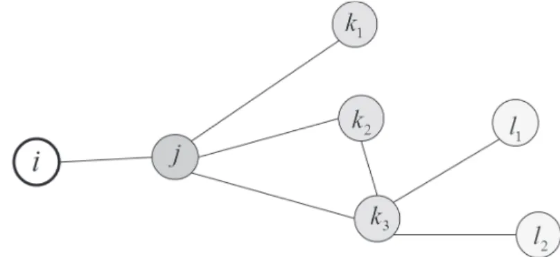 Fig. 1 An example of payo ﬀ value defined by the payo ﬀ function (3). In this topology, a payo ﬀ value of a node i is given by u i (g) = (δ − c i j ) + 3δ 2 + 2δ 3 