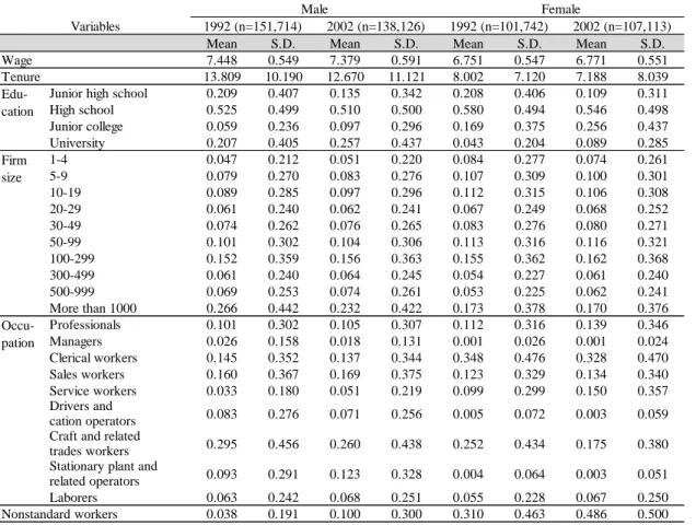 Table 1. Means and S.D.s of Variables 