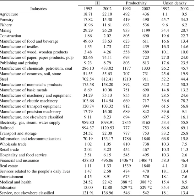 Table 2. Industry-Level Variables 